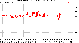 Milwaukee Weather Wind Direction<br>(24 Hours) (Raw)