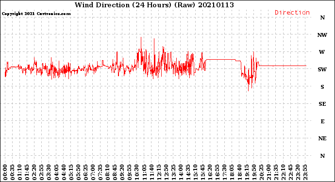 Milwaukee Weather Wind Direction<br>(24 Hours) (Raw)