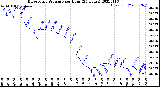 Milwaukee Weather Barometric Pressure<br>per Hour<br>(24 Hours)