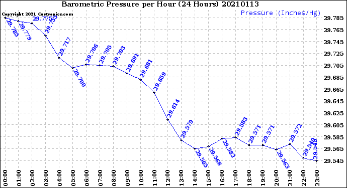 Milwaukee Weather Barometric Pressure<br>per Hour<br>(24 Hours)