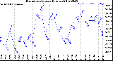 Milwaukee Weather Barometric Pressure<br>Daily High