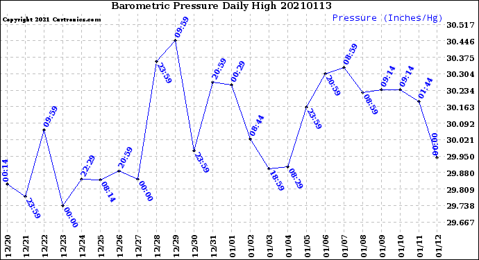 Milwaukee Weather Barometric Pressure<br>Daily High