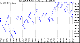 Milwaukee Weather Barometric Pressure<br>Daily Low