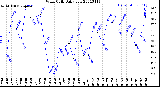 Milwaukee Weather Wind Chill<br>Daily Low