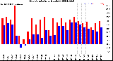 Milwaukee Weather Dew Point<br>Daily High/Low