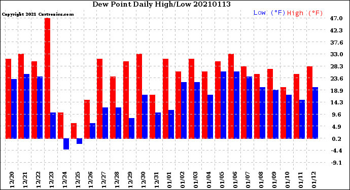 Milwaukee Weather Dew Point<br>Daily High/Low