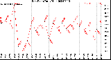 Milwaukee Weather Dew Point<br>Daily High