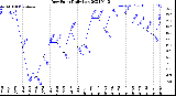 Milwaukee Weather Dew Point<br>Daily Low