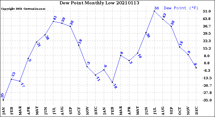 Milwaukee Weather Dew Point<br>Monthly Low