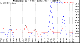 Milwaukee Weather Evapotranspiration<br>vs Rain per Day<br>(Inches)