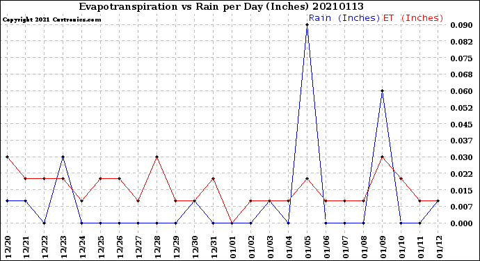 Milwaukee Weather Evapotranspiration<br>vs Rain per Day<br>(Inches)