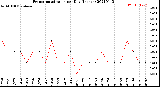 Milwaukee Weather Evapotranspiration<br>per Day (Inches)