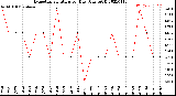 Milwaukee Weather Evapotranspiration<br>per Day (Ozs sq/ft)