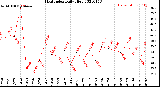 Milwaukee Weather Heat Index<br>Daily High