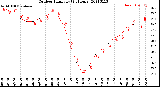 Milwaukee Weather Outdoor Humidity<br>(24 Hours)