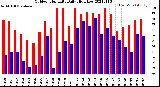 Milwaukee Weather Outdoor Humidity<br>Daily High/Low