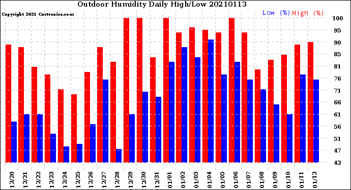 Milwaukee Weather Outdoor Humidity<br>Daily High/Low