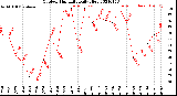 Milwaukee Weather Outdoor Humidity<br>Daily High