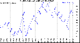 Milwaukee Weather Outdoor Humidity<br>Daily Low