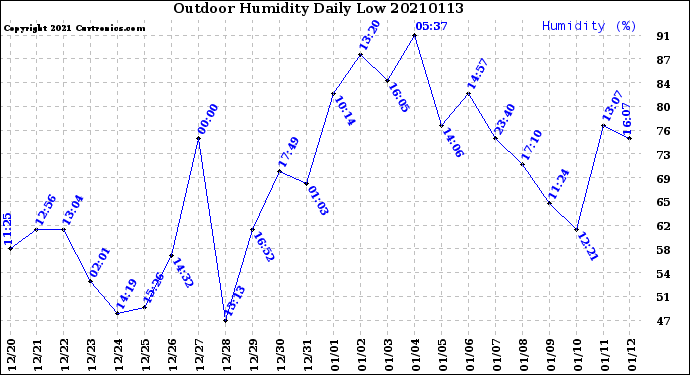 Milwaukee Weather Outdoor Humidity<br>Daily Low