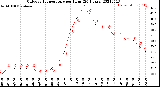 Milwaukee Weather Outdoor Temperature<br>per Hour<br>(24 Hours)