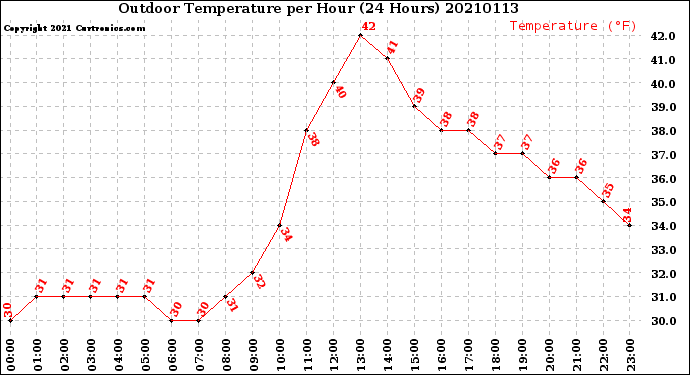 Milwaukee Weather Outdoor Temperature<br>per Hour<br>(24 Hours)