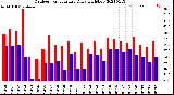 Milwaukee Weather Outdoor Temperature<br>Daily High/Low