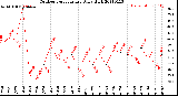 Milwaukee Weather Outdoor Temperature<br>Daily High