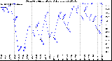 Milwaukee Weather Outdoor Temperature<br>Daily Low