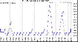 Milwaukee Weather Rain<br>By Day<br>(Inches)