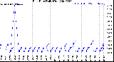 Milwaukee Weather Rain Rate<br>Daily High