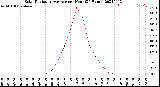 Milwaukee Weather Solar Radiation Average<br>per Hour<br>(24 Hours)