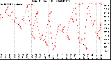 Milwaukee Weather Solar Radiation<br>Daily