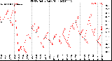 Milwaukee Weather THSW Index<br>Daily High