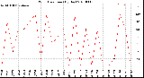 Milwaukee Weather Wind Direction<br>(By Day)