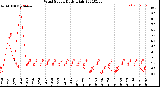 Milwaukee Weather Wind Speed<br>Daily High