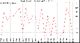 Milwaukee Weather Wind Direction<br>Daily High