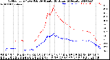 Milwaukee Weather Outdoor Temp / Dew Point<br>by Minute<br>(24 Hours) (Alternate)