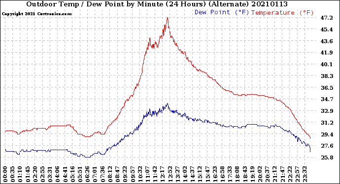 Milwaukee Weather Outdoor Temp / Dew Point<br>by Minute<br>(24 Hours) (Alternate)