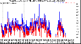 Milwaukee Weather Wind Speed/Gusts<br>by Minute<br>(24 Hours) (Alternate)