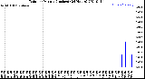 Milwaukee Weather Rain<br>per Minute<br>(Inches)<br>(24 Hours)