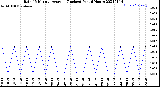 Milwaukee Weather Rain<br>15 Minute Average<br>(Inches)<br>Past 6 Hours