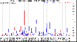 Milwaukee Weather Outdoor Rain<br>Daily Amount<br>(Past/Previous Year)