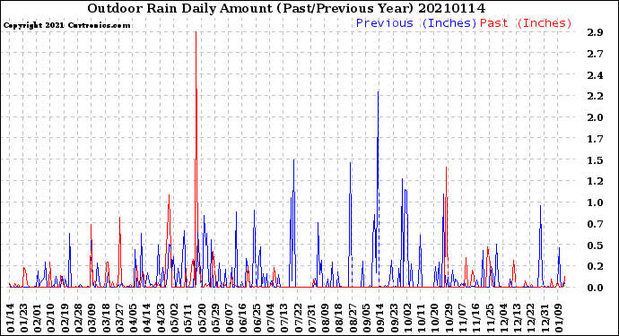 Milwaukee Weather Outdoor Rain<br>Daily Amount<br>(Past/Previous Year)