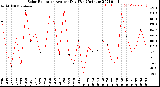 Milwaukee Weather Solar Radiation<br>Avg per Day W/m2/minute