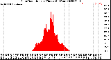 Milwaukee Weather Solar Radiation<br>per Minute<br>(24 Hours)