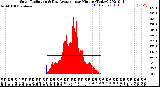 Milwaukee Weather Solar Radiation<br>& Day Average<br>per Minute<br>(Today)