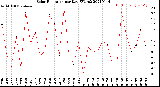 Milwaukee Weather Solar Radiation<br>per Day KW/m2