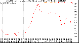 Milwaukee Weather Outdoor Temperature<br>vs Heat Index<br>per Minute<br>(24 Hours)