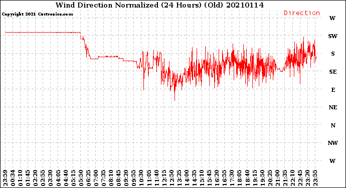 Milwaukee Weather Wind Direction<br>Normalized<br>(24 Hours) (Old)